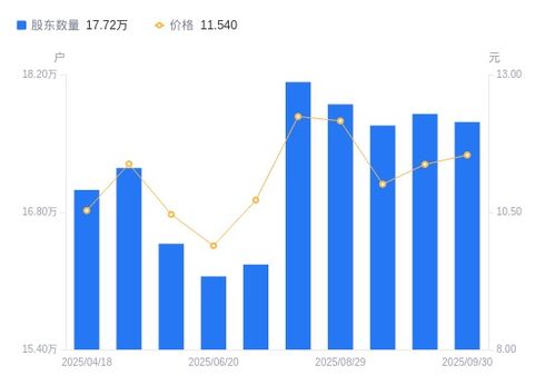 網(wǎng)宿科技股東戶數(shù)微降，持股集中度提升，戶均持股市值小幅增長(zhǎng)